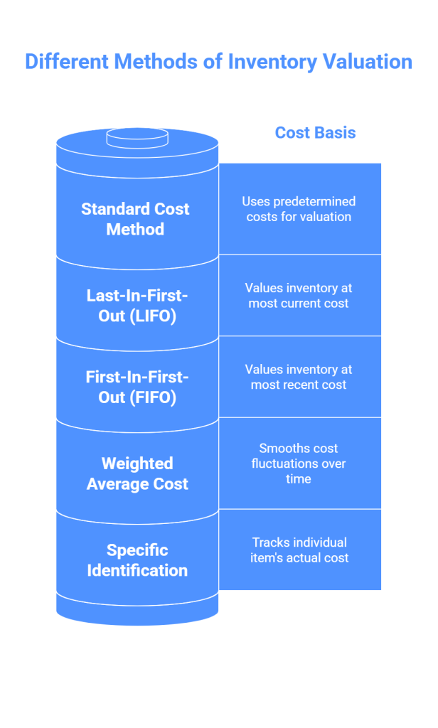 Different Methods of Inventory Valuation