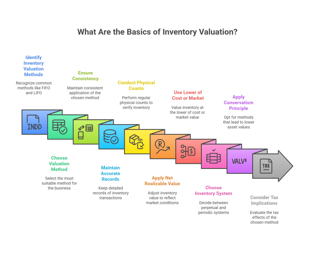 What Are the Basics of Inventory Valuation