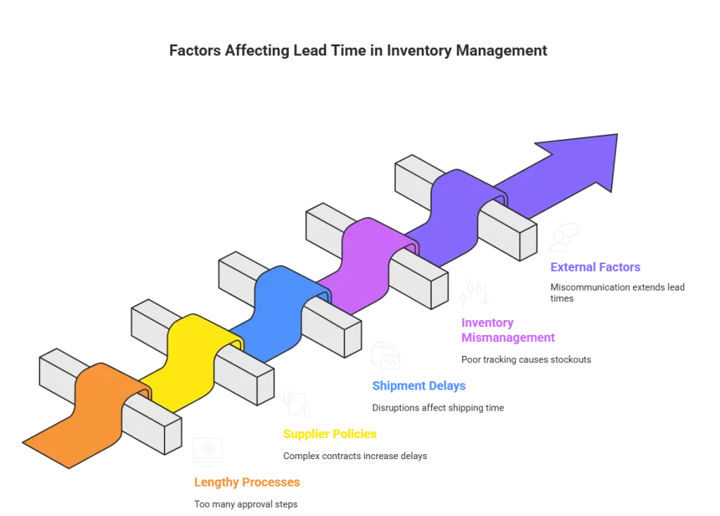 Factors Affecting Lead Time in Inventory Management