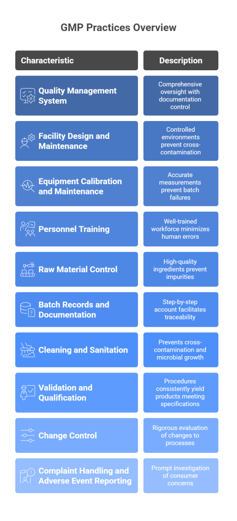 Examples of GMP Practices