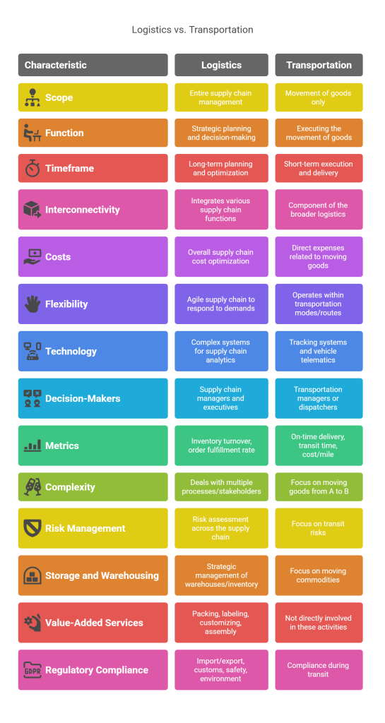 key differences between logistics and transportation