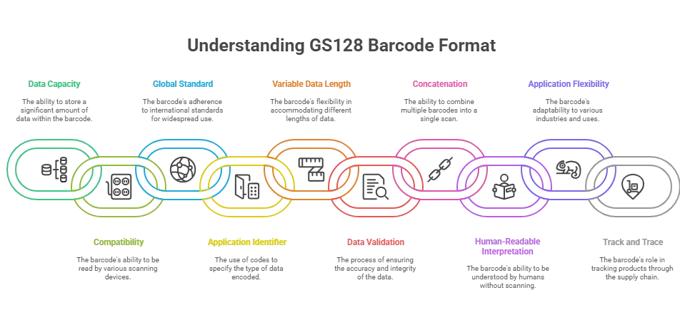 Understanding GS128 Barcode Format