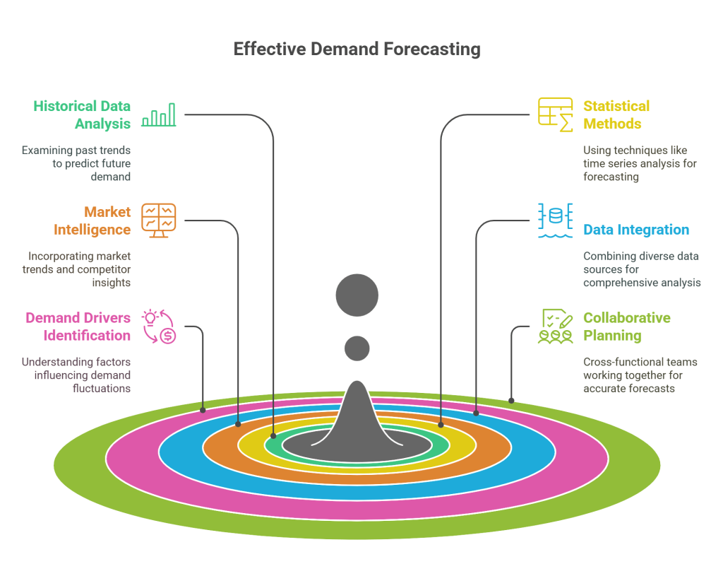 key features that characterize effective demand forecasting
