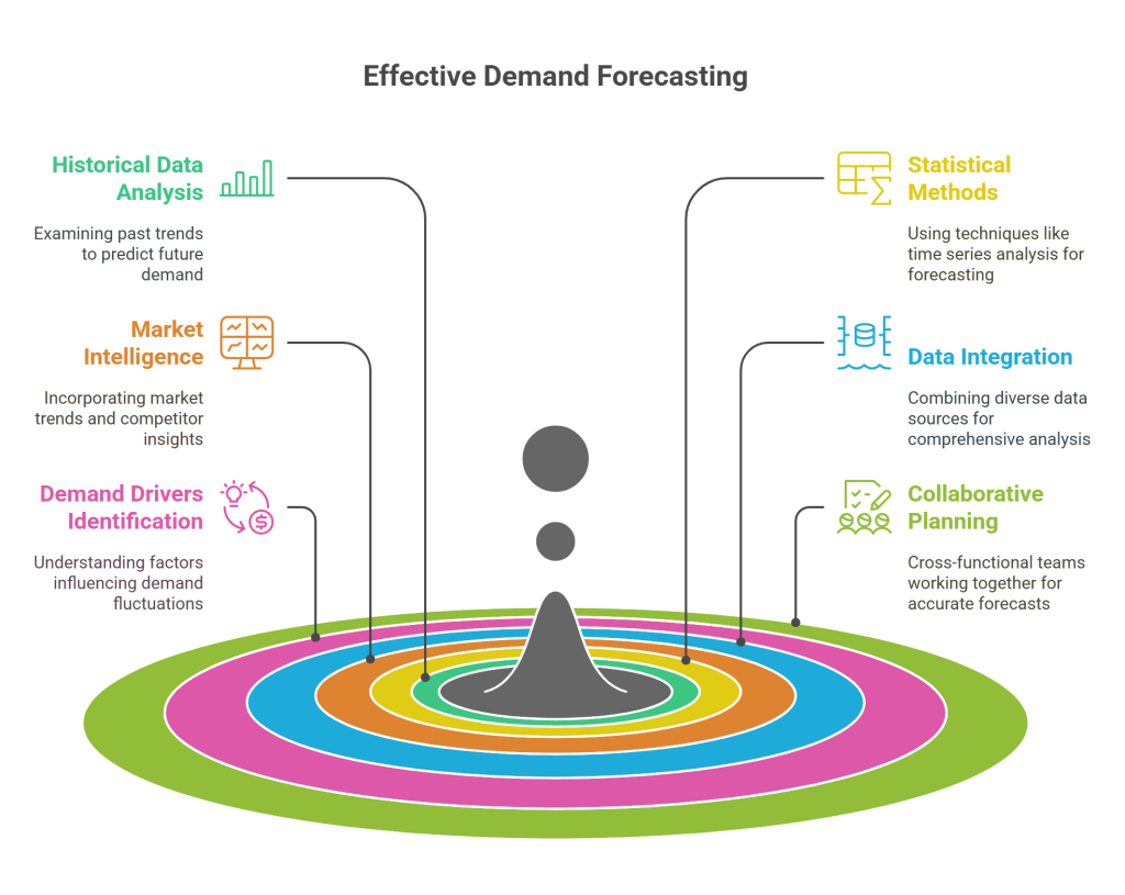 effective demand forecasting
