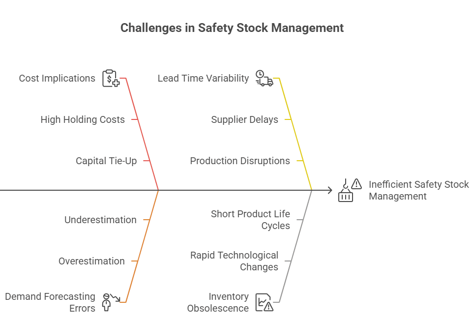 Challenges in Safety Stock Management