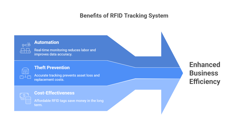 Benefits of RFID Tracking System