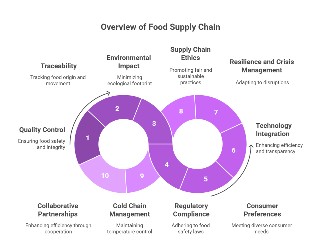 Overview of Food Supply Chain