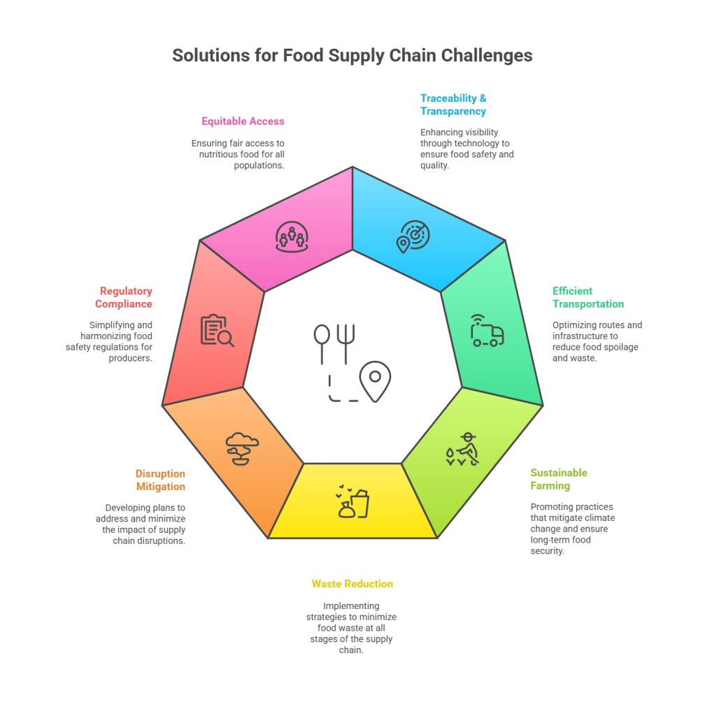 Solutions for Overcoming Food Supply Chain Problems