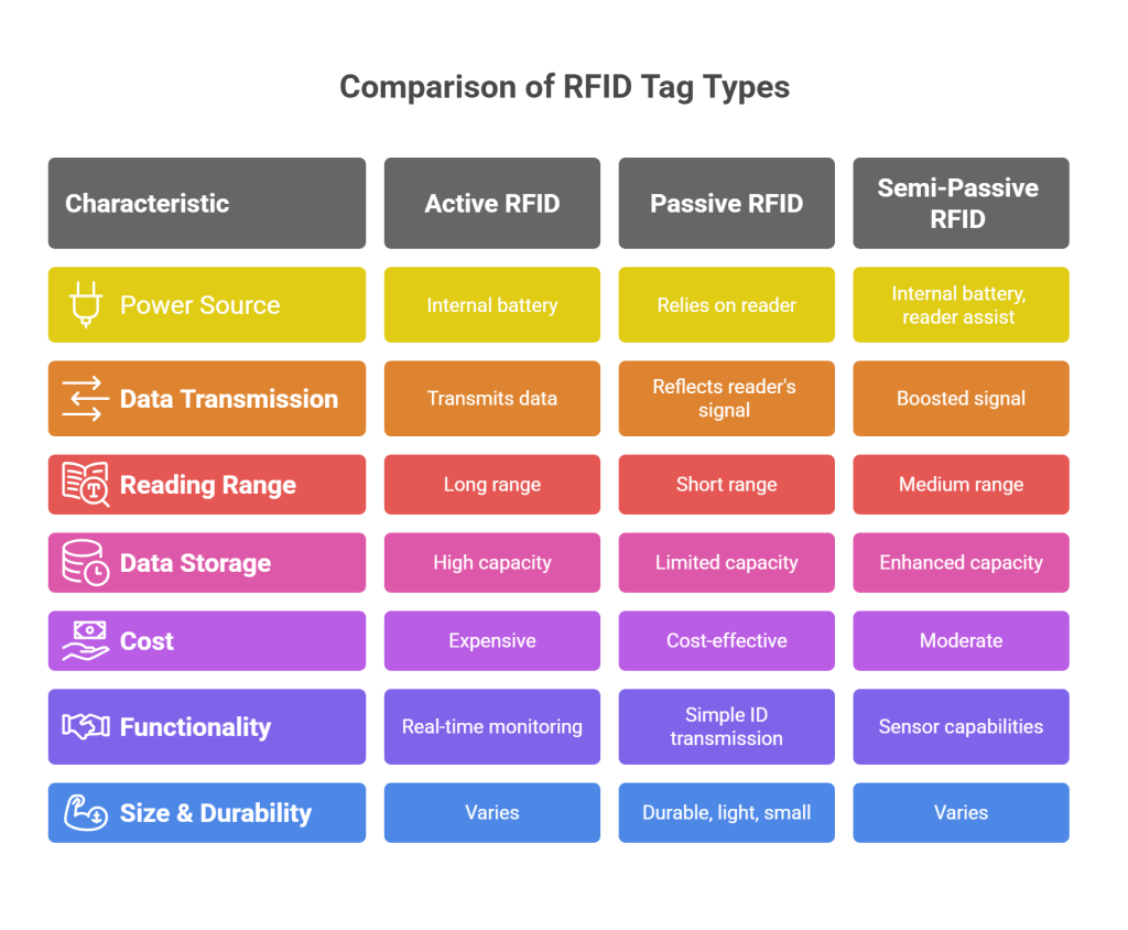 Comparison of RFID Tag Types