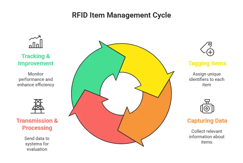 How Does RFID in Logistics Work