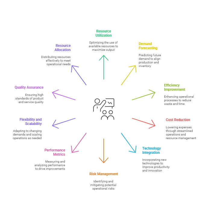 Supply Chain Planning