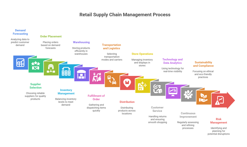 Steps Involved in Retail Supply Chain Management