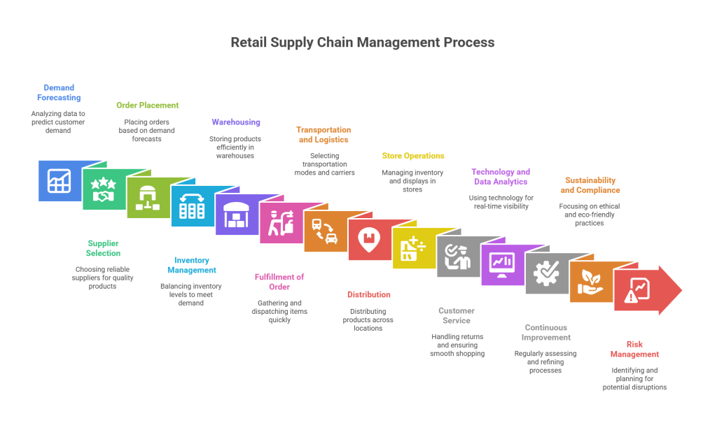 Retail supply chain management process