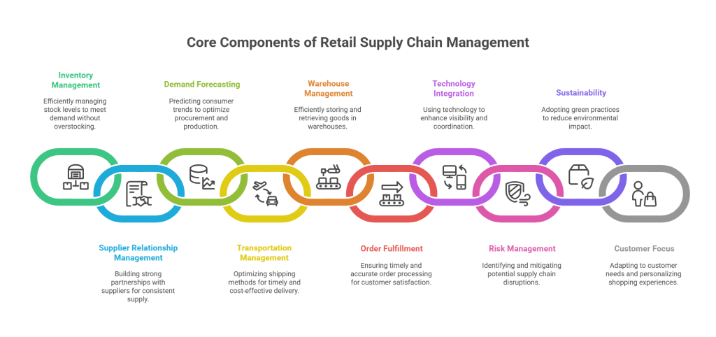 Core components of retail supply chain management