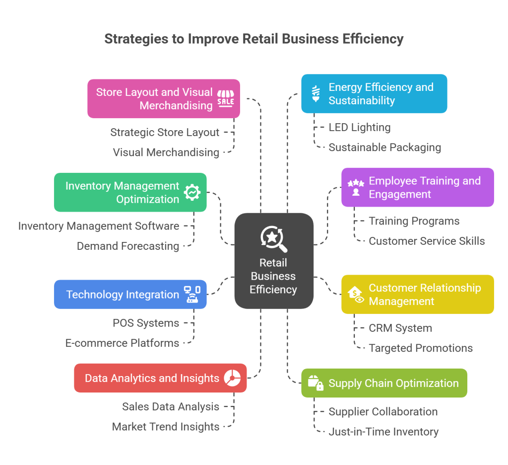 Strategies to Improve Your Retail Business Efficiency