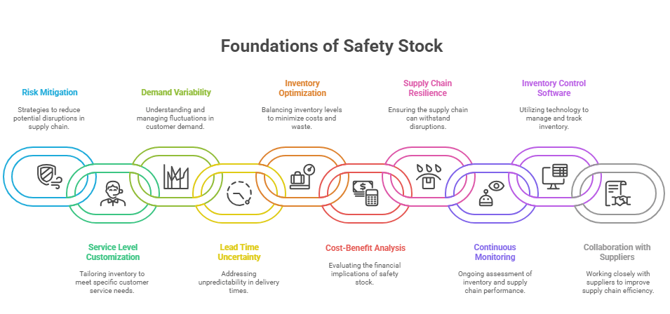 What is Safety Stock