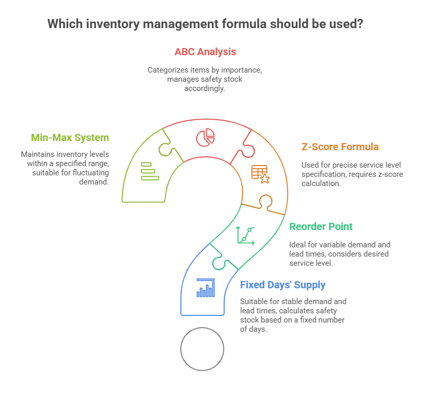 Which inventory management formula should be used?