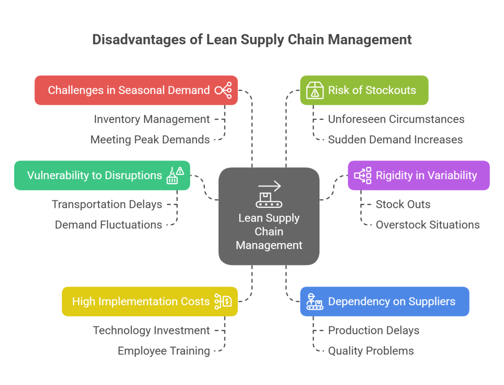 Disadvantages of Lean Supply Chain Management