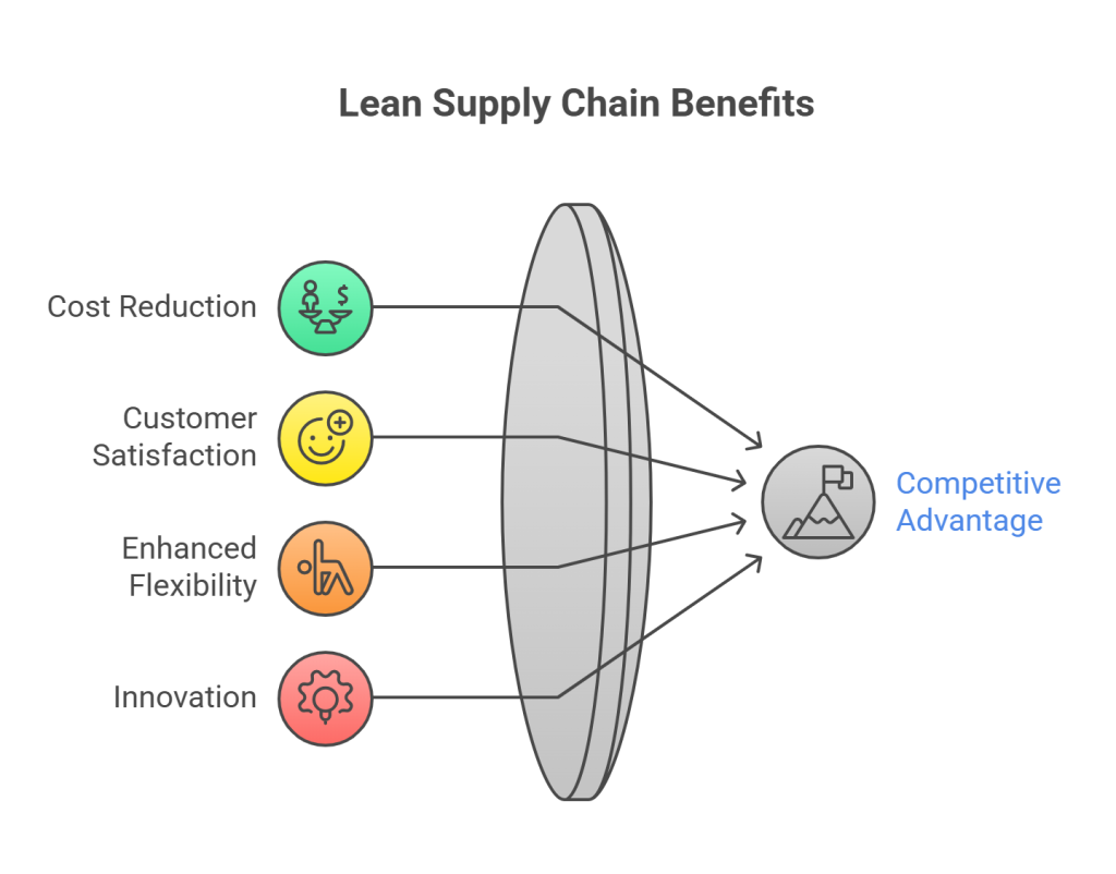 Benefits of Lean Supply Chain Management