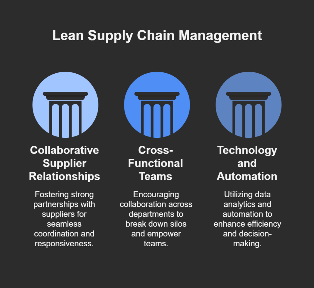 Components of Lean Principles