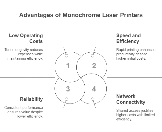 Advantages of monochrome laser printer