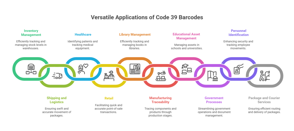 Applications of Code 39 Barcode: