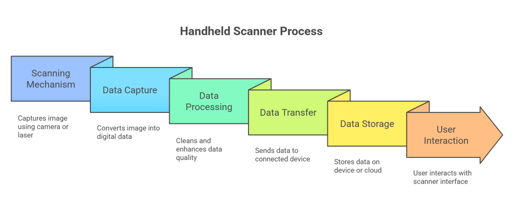 How Handheld Scanners Work