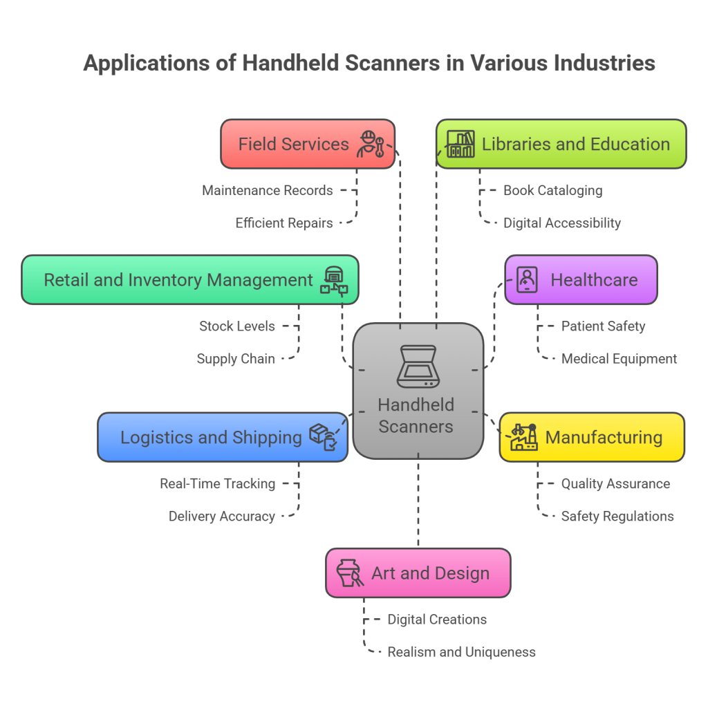 Applications in Industries