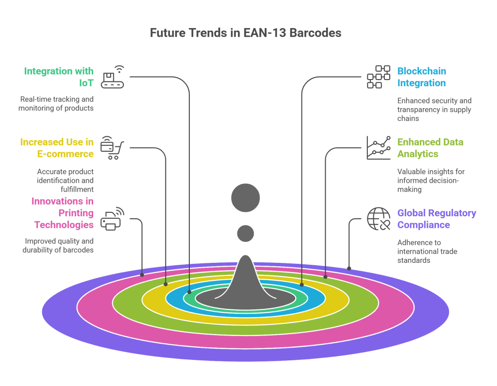 Future Trends in EAN-13 Barcodes