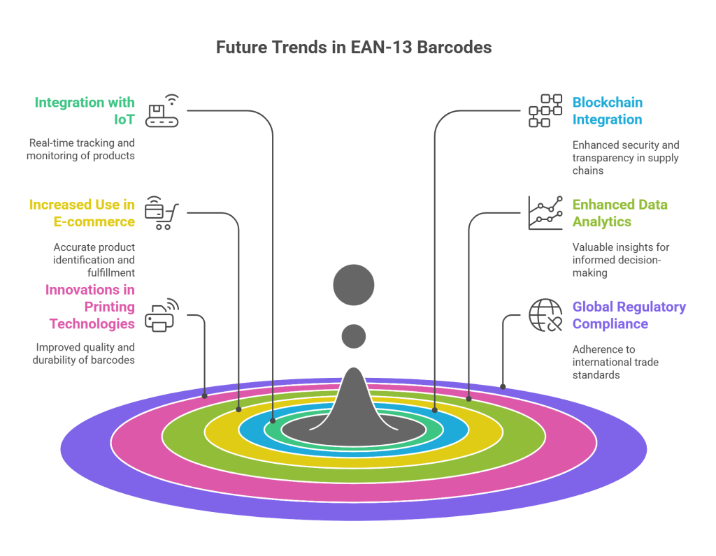 Fututre Trends in EAN-13 Barcodes