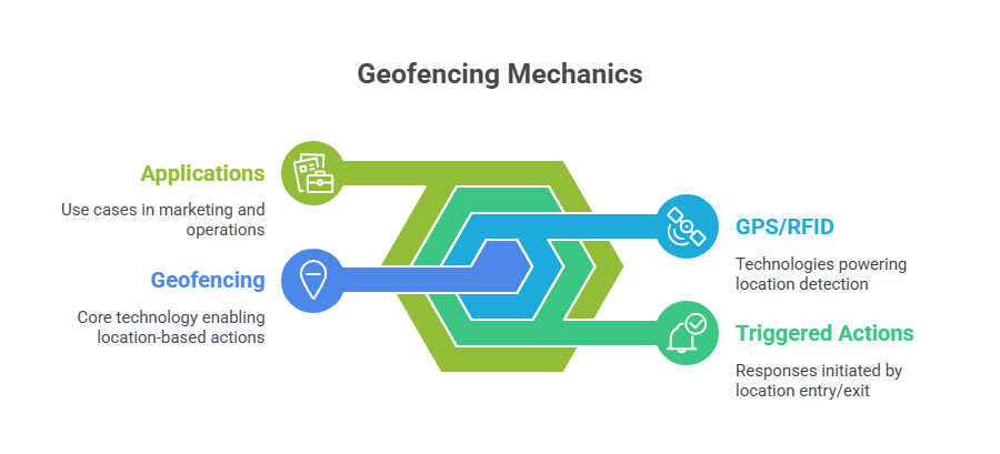 How Does Geofencing Work?