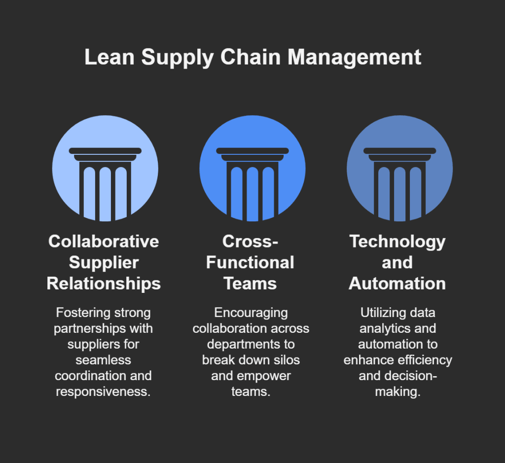 Lean Supply Chain Management