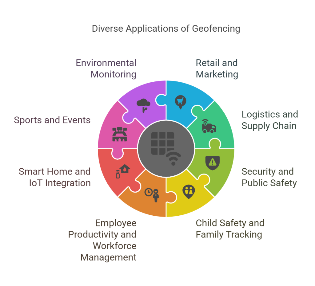 Applications of Geofencing