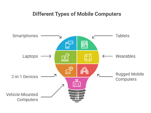 Different types of Mobile Computers