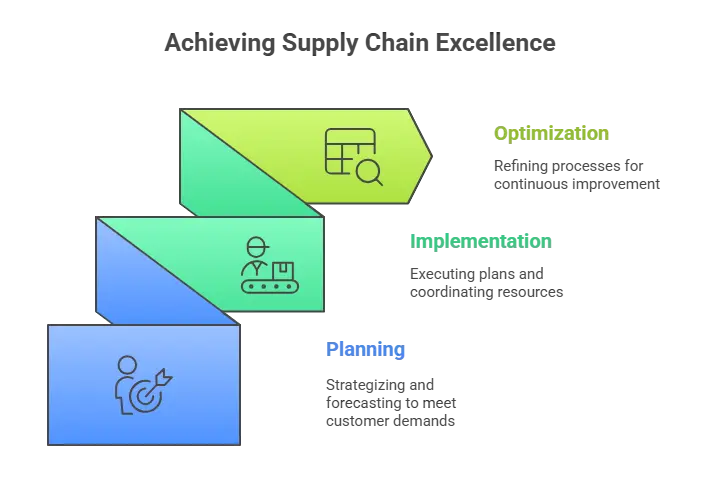stages of supply chain management