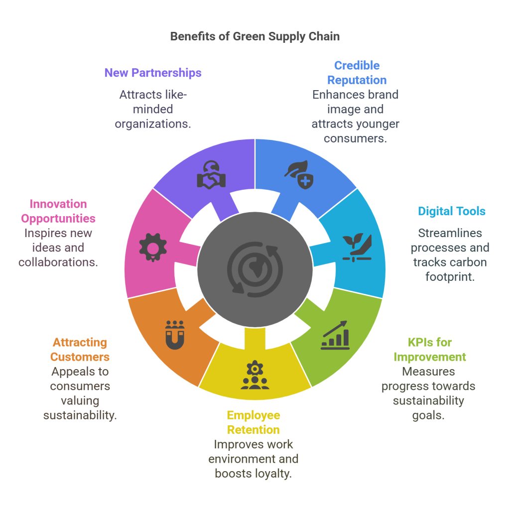 7 Benefits of Green Supply Chain
