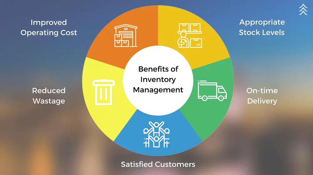 Benifits of Inventory management
