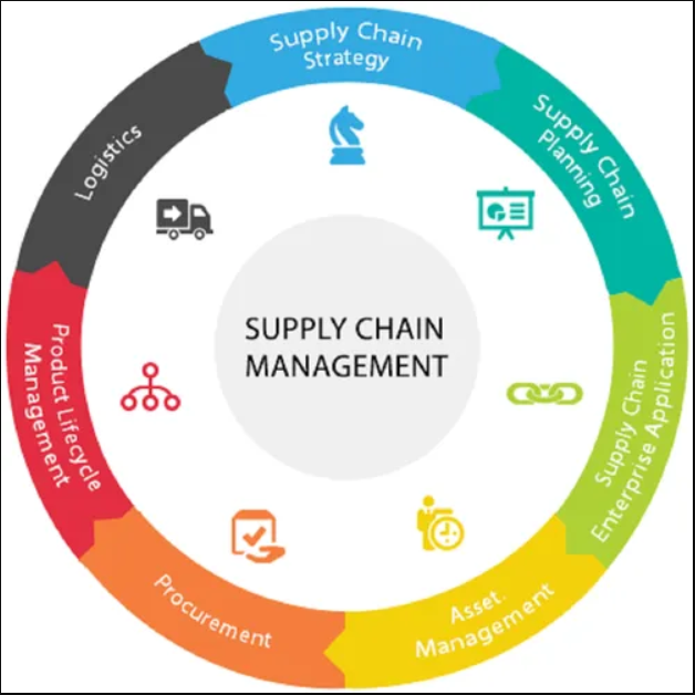 supply chain management tools