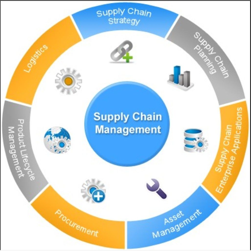 3 stages of supply chain management