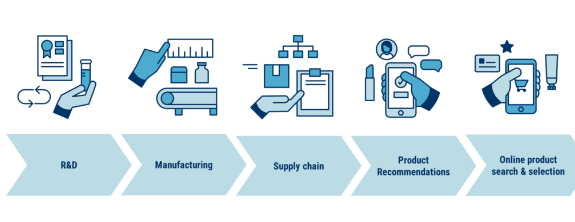 supply chain in cosmetic industry