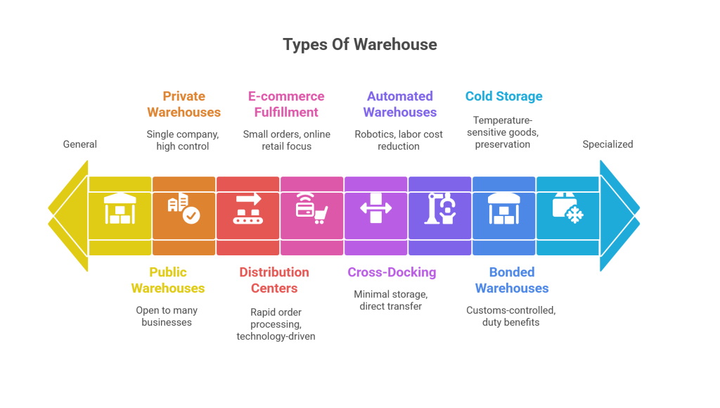 Types Of Warehouse