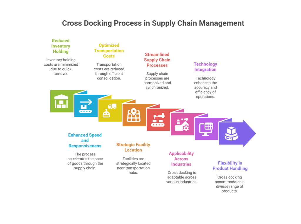 Cross Docking In SCM