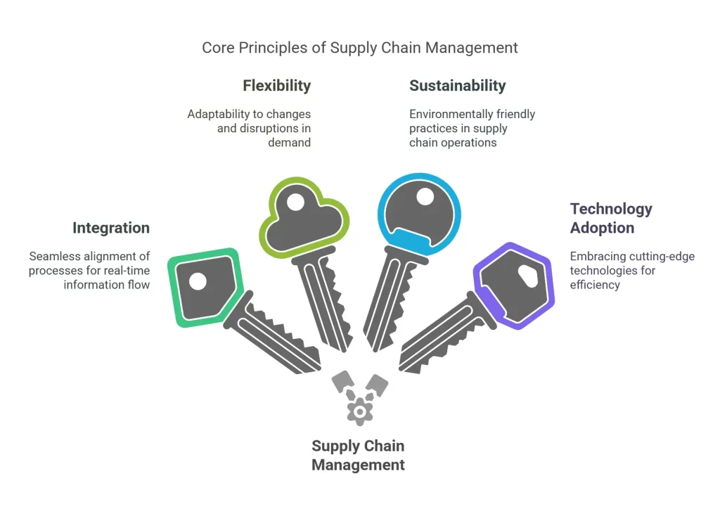 Supplier Relationship Management 