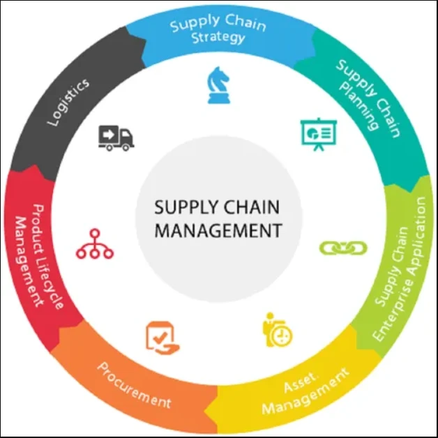 Supply Chain Management Tools