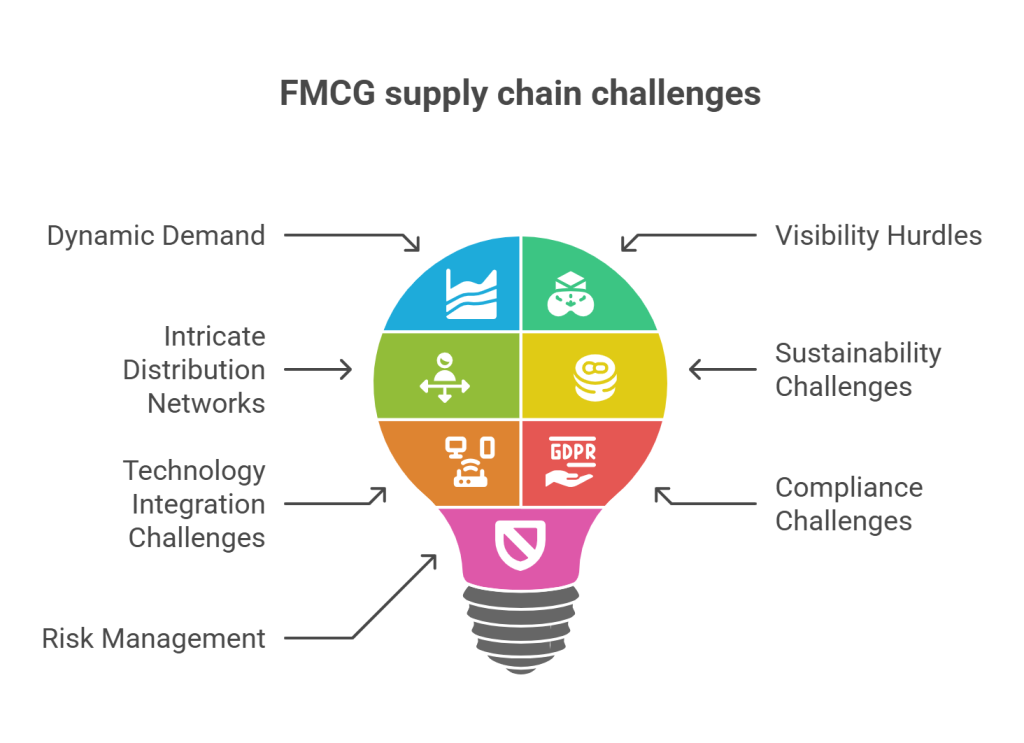 FMCG supply chain challenges