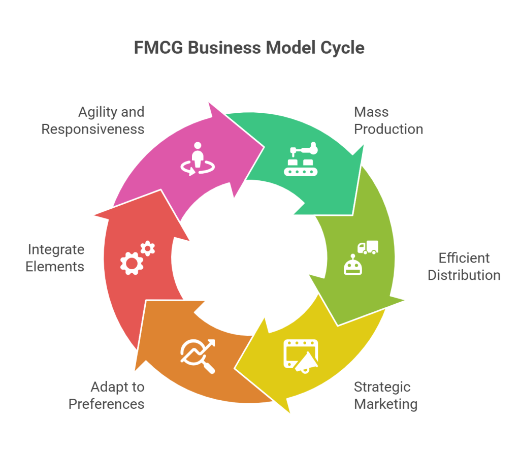 FMCG Business Model