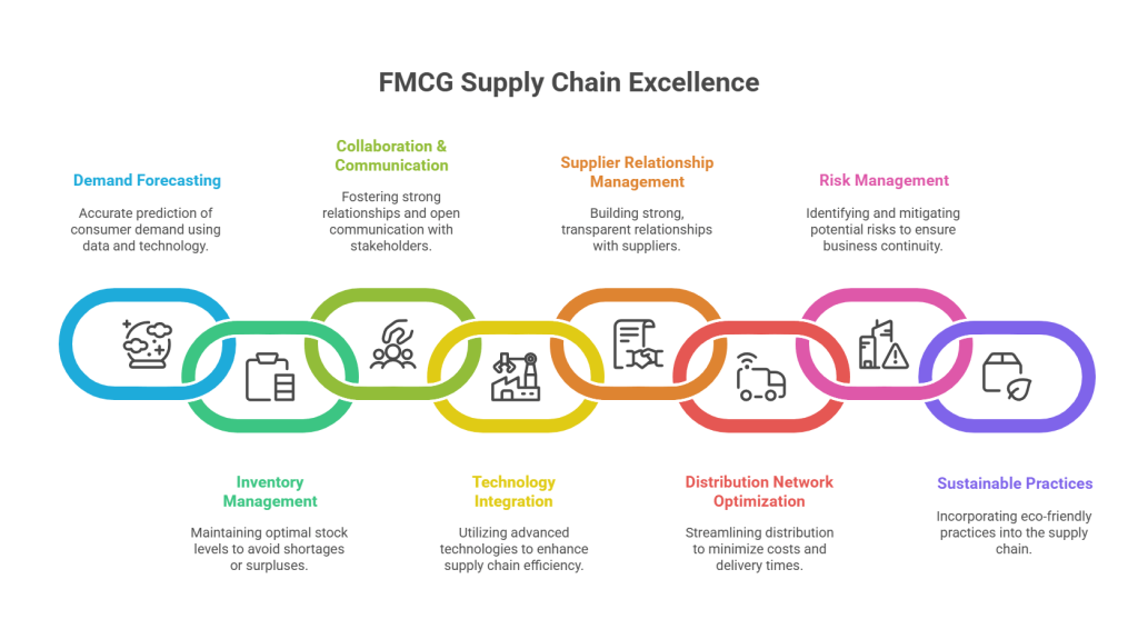 FMCG supply chain excellence