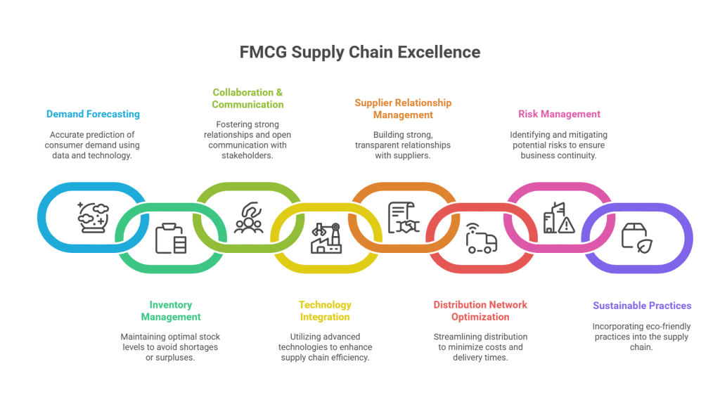 Best Supply Chain Practices In FMCG