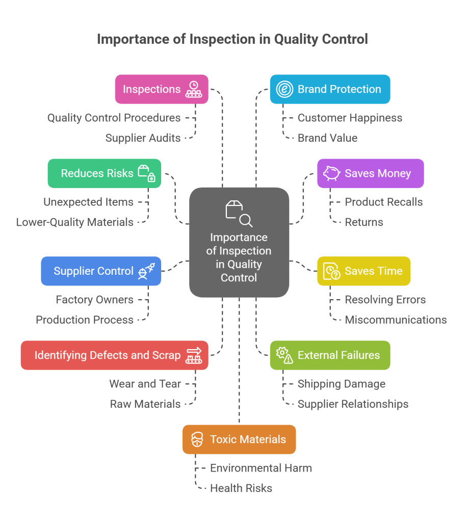 Importance of Inspection in Quality Control