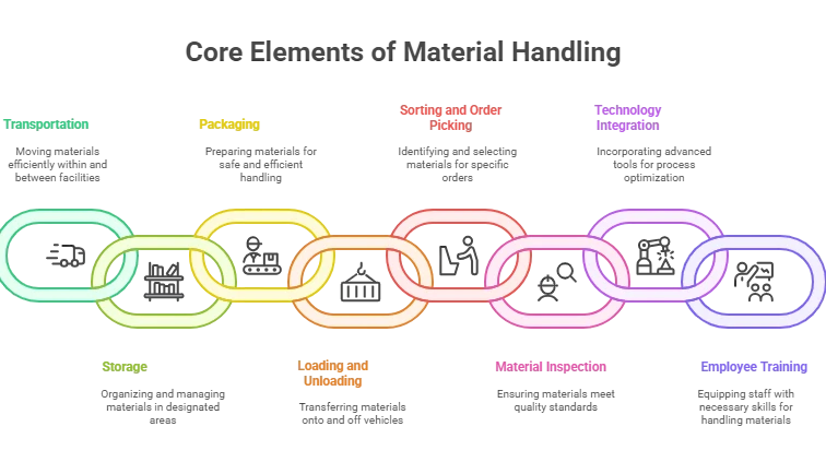 components of material handling process